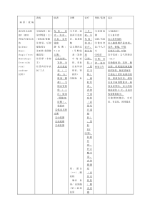 传染病-表格总结