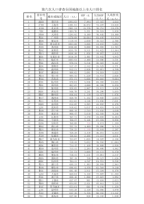 全国339个地级以上市人口以及GDP排名