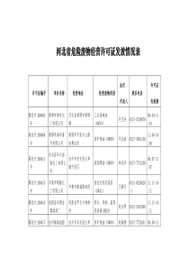 河北省危险废物处置单位名录