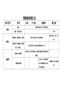 主板、中小板、创业板、新三板股票限售规定汇总对比