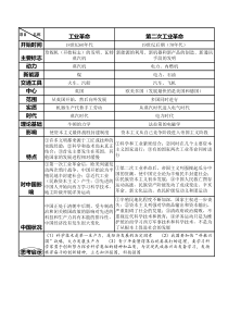 历史-工业革命与第二次工业革命区别