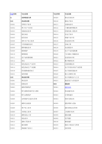 (完整版)大学专业代码