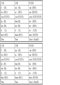 主格宾格所有格表