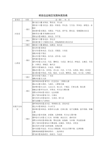 艰苦边远地区范围和类别表