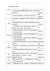 罐区硫酸泄漏应急处置方案