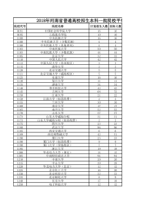 2018年河南省普通高校招生本科一批院校平行投档分数线(文科)