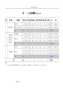 某学校物业管理成本测算