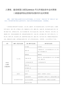 人事部、建设部国人部发[2004]16号文件规定的二级建造师执业考试专业对照表