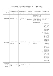 星级品牌酒店管理集团收费标准