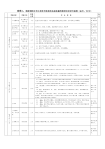 矿井下小绞车作业实操考核评分细则