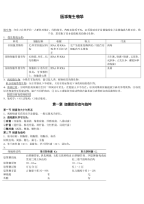 医学微生物学重点