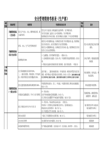 部门安全管理绩效考核表(生产部)