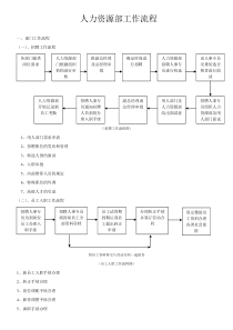 行政人事人员工作流程