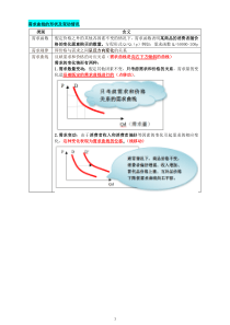 经济学基础曲线汇总