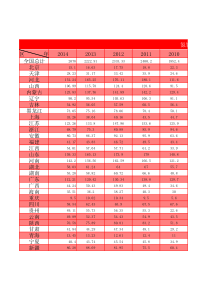 2006～2014各省氮氧化物、工业氮氧化物排放数据