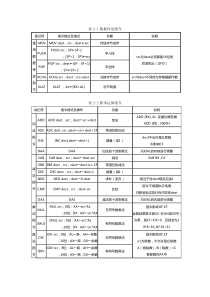 8086指令表