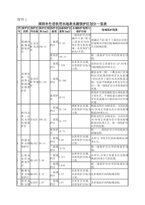 深圳市生活饮用水地表水源保护区划分一览表