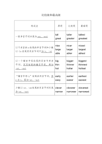 常用形容词-原型比较级最高级