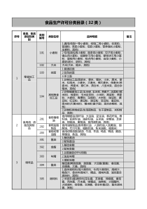 食品生产许可分类目录(整理32类)