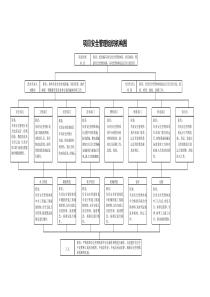 项目安全管理组织机构图