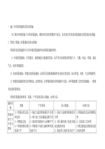 质量通病及预防措施-石油化工工程