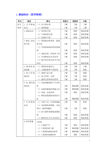 临床医学工程技术专业考试大纲