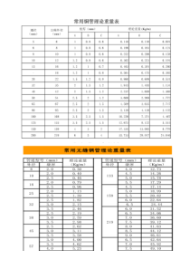 常用钢管理论重量表