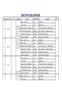 有限空间作业辨识清单