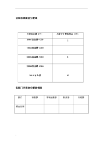 绩效奖金分配方案修改