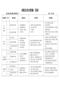 ISO9001生产部风险和应对措施一览表