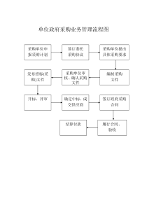 单位政府采购业务管理流程图