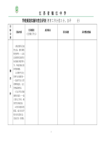 省镇江中学年度自评报告书doc-学校规划实施年度自评表(