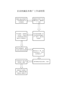 农技推广工作流程图