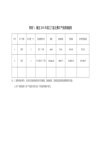 附表1截至2015年底三门县主要矿产资源储量表