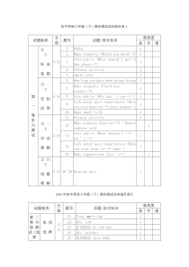 初中英语八年级(下)期末测试双向细目表Ⅰ