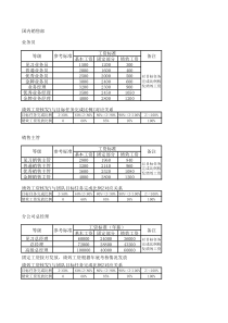 业务员工资级别及提成比例