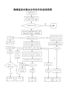 1.46胸痛鉴别诊断会诊和协作机制流程图