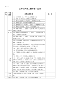 各专业大型工程标准一览表