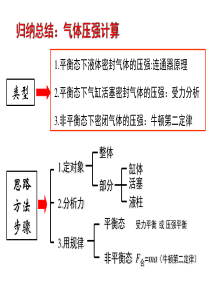 (完整版)封闭气体压强专题