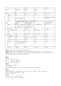 烷烃、烯烃、炔烃、芳香烃的比较