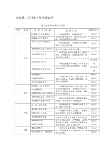 建筑施工项目重大危险源识别