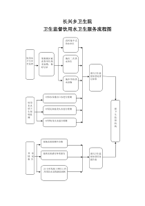 饮用水卫生卫生监督协管流程图