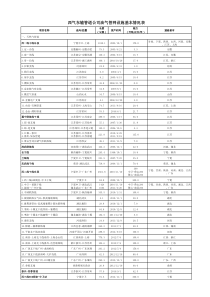 西气东输管道公司油气管网设施基本情况表