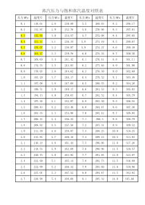 蒸汽压力与饱和蒸汽温度对照表