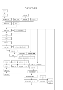 电子产品生产工艺流程-