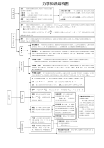 高中物理知识网络图