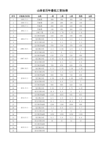 山西省历年最低工资标准