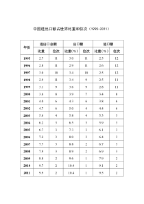 中国进出口额占世界比重和位次1995-2011