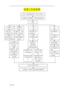 人民医院收费工作流程图