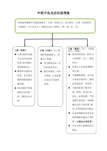 中药不良反应的应急预案